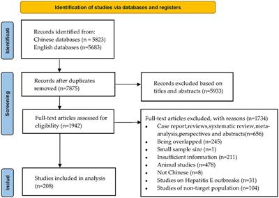 Prevalence of hepatitis E virus in China from 1997 to 2022: a systematic review and meta-analysis